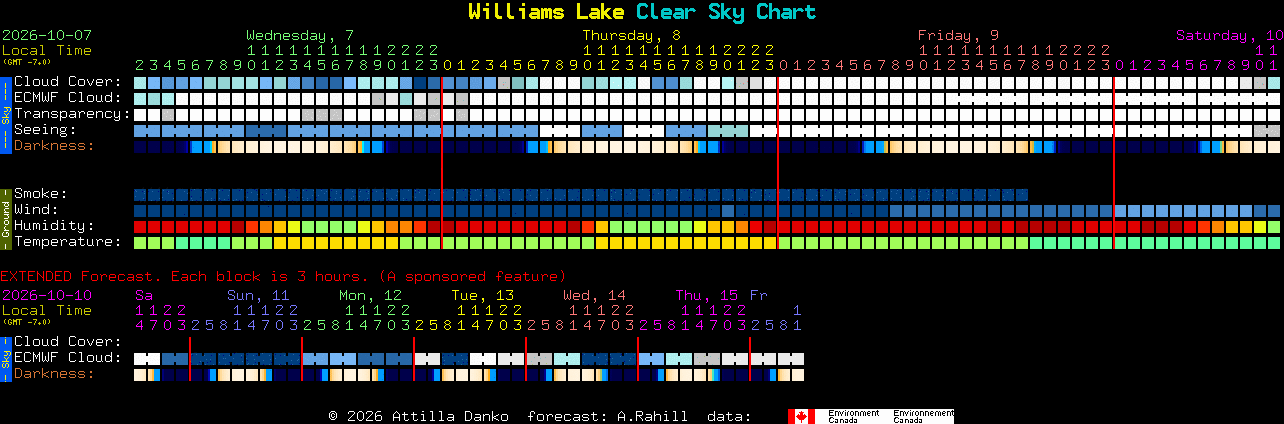 Current forecast for Williams Lake Clear Sky Chart