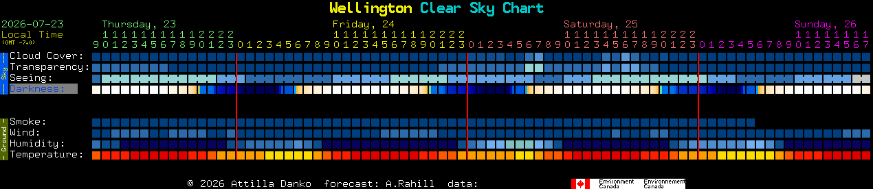 Current forecast for Wellington Clear Sky Chart