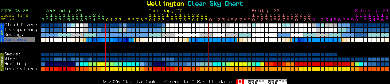Current forecast for Wellington Clear Sky Chart