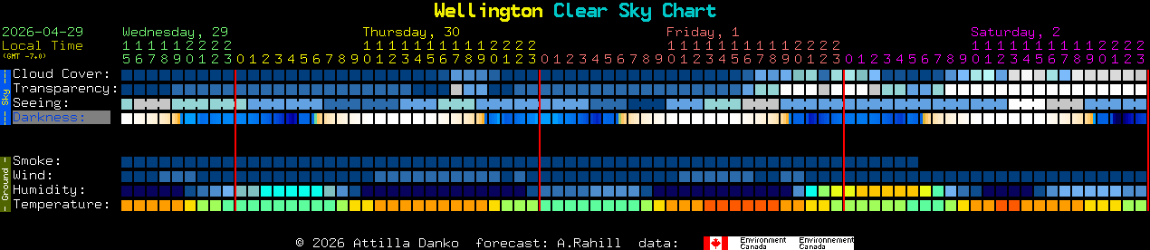 Current forecast for Wellington Clear Sky Chart