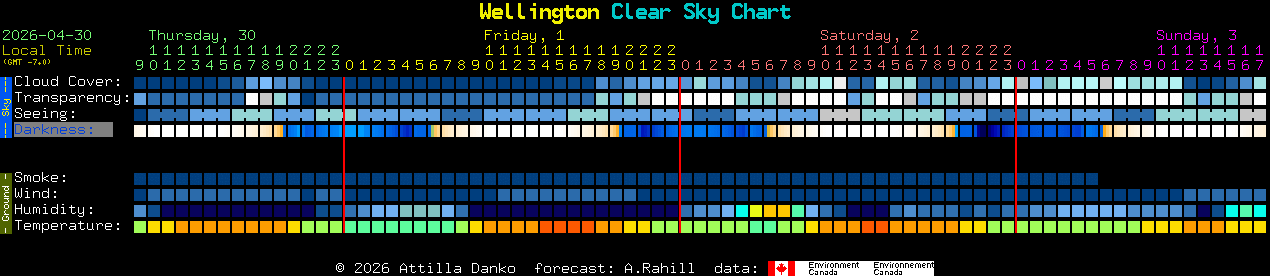Current forecast for Wellington Clear Sky Chart