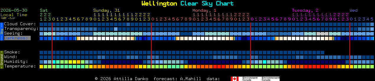 Current forecast for Wellington Clear Sky Chart