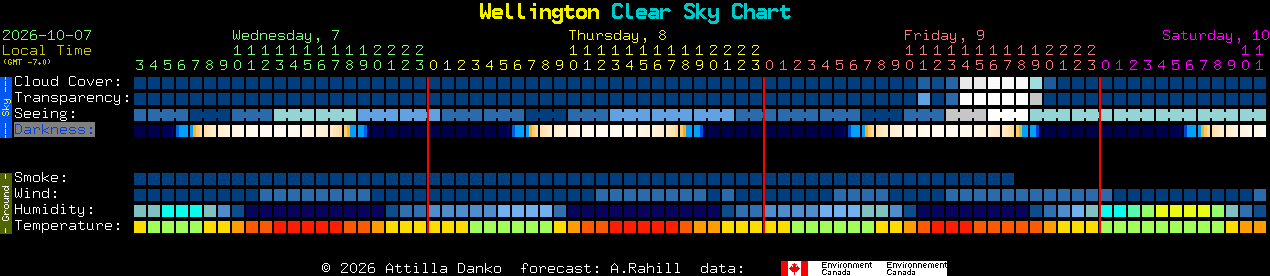 Current forecast for Wellington Clear Sky Chart