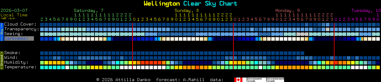 Current forecast for Wellington Clear Sky Chart