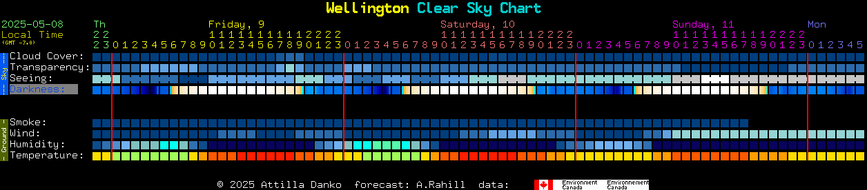 Current forecast for Wellington Clear Sky Chart