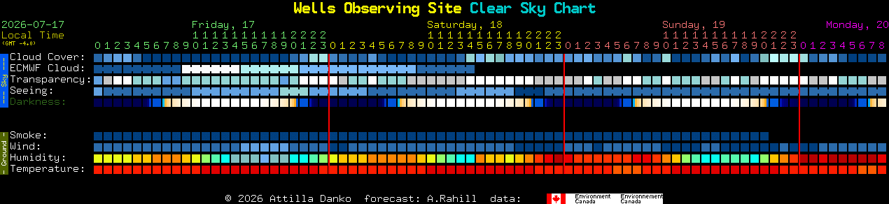 Current forecast for Wells Observing Site Clear Sky Chart