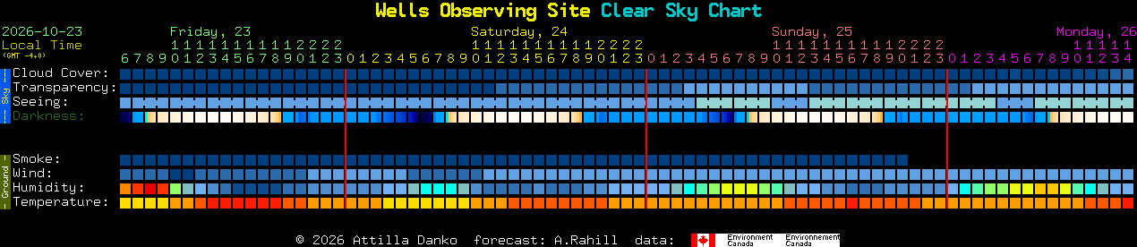 Current forecast for Wells Observing Site Clear Sky Chart