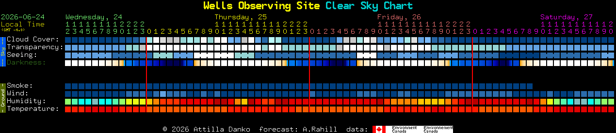Current forecast for Wells Observing Site Clear Sky Chart
