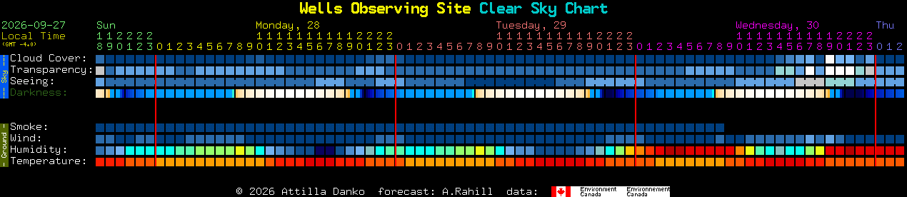 Current forecast for Wells Observing Site Clear Sky Chart