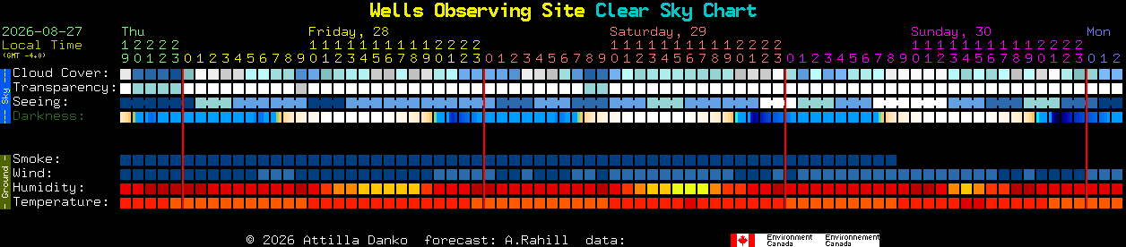 Current forecast for Wells Observing Site Clear Sky Chart