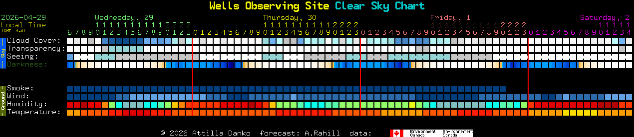 Current forecast for Wells Observing Site Clear Sky Chart