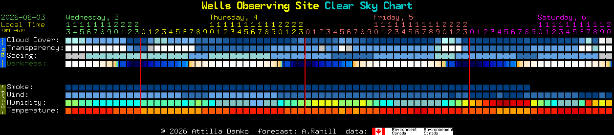 Current forecast for Wells Observing Site Clear Sky Chart
