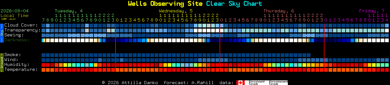 Current forecast for Wells Observing Site Clear Sky Chart