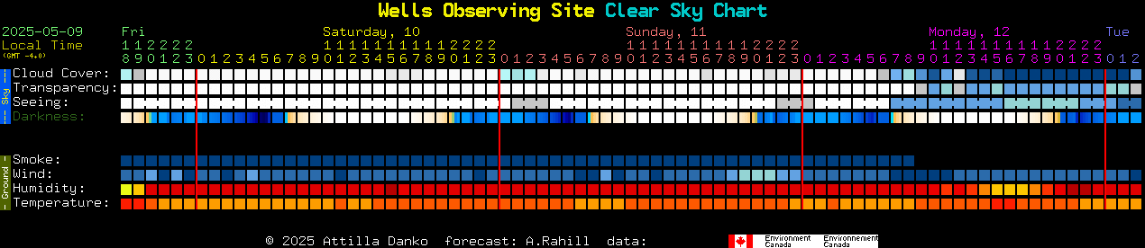Current forecast for Wells Observing Site Clear Sky Chart