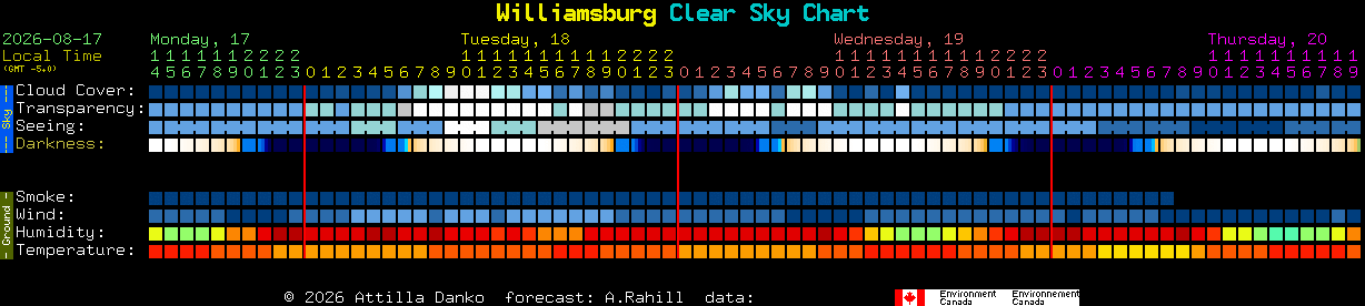 Current forecast for Williamsburg Clear Sky Chart