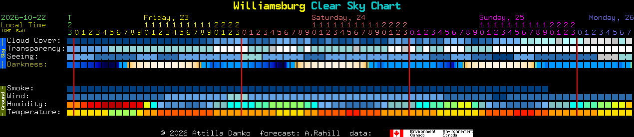 Current forecast for Williamsburg Clear Sky Chart