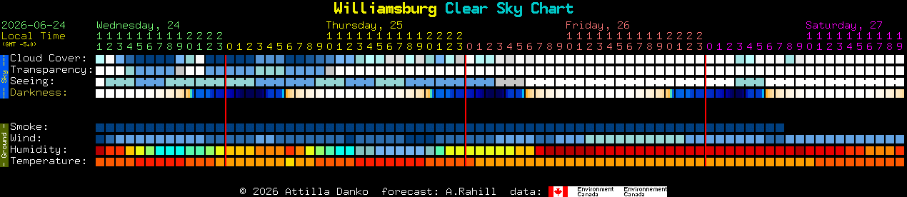 Current forecast for Williamsburg Clear Sky Chart
