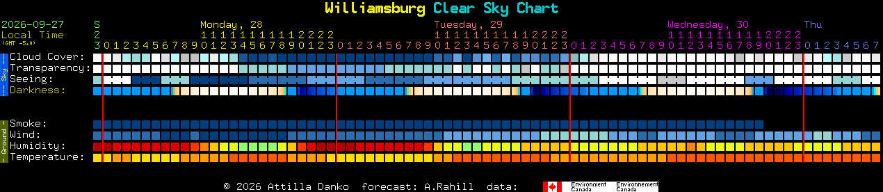 Current forecast for Williamsburg Clear Sky Chart