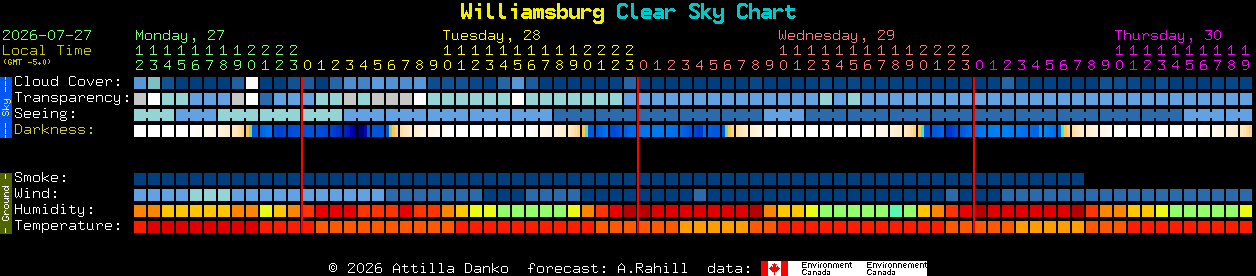Current forecast for Williamsburg Clear Sky Chart