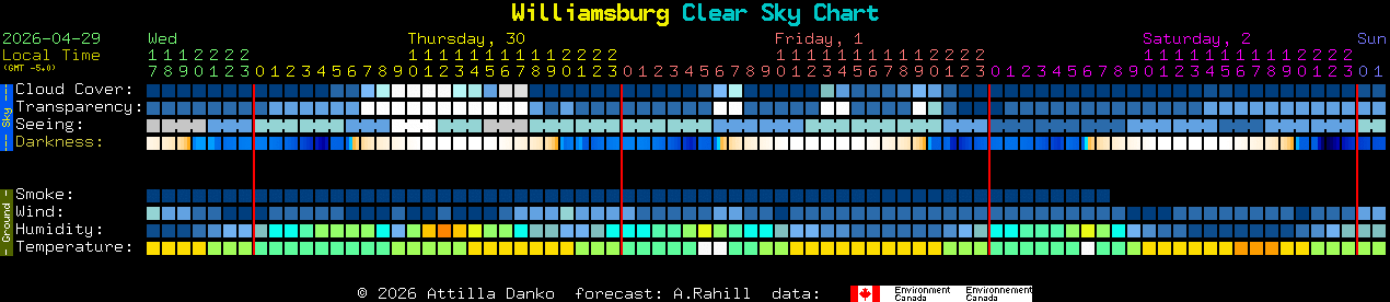 Current forecast for Williamsburg Clear Sky Chart