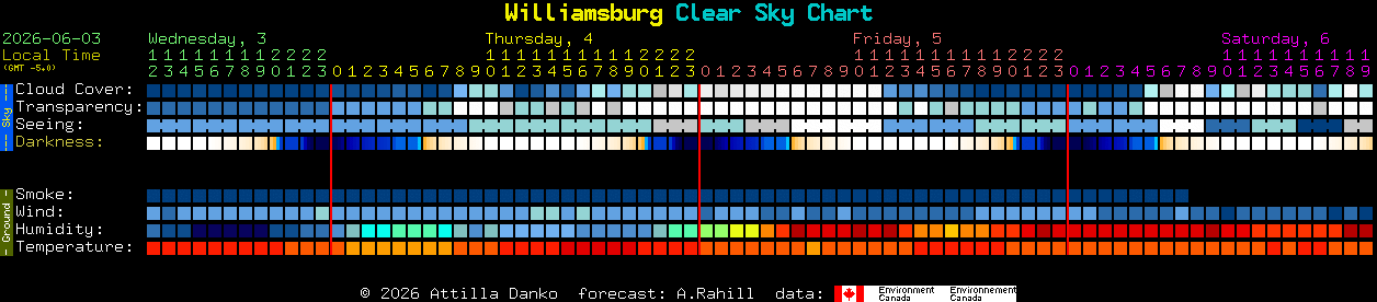 Current forecast for Williamsburg Clear Sky Chart