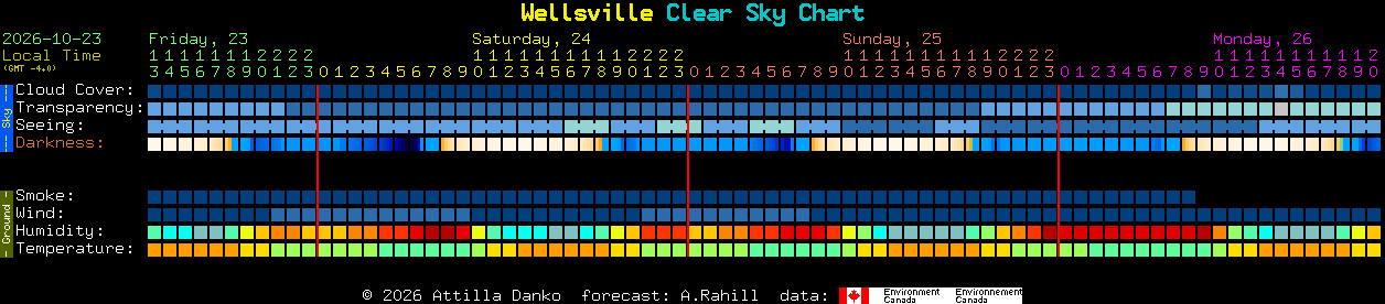 Current forecast for Wellsville Clear Sky Chart