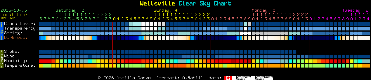 Current forecast for Wellsville Clear Sky Chart