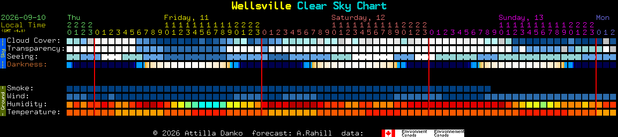 Current forecast for Wellsville Clear Sky Chart