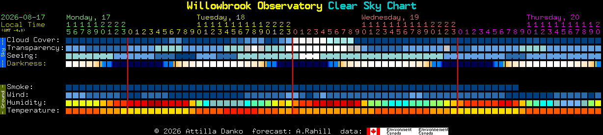 Current forecast for Willowbrook Observatory Clear Sky Chart
