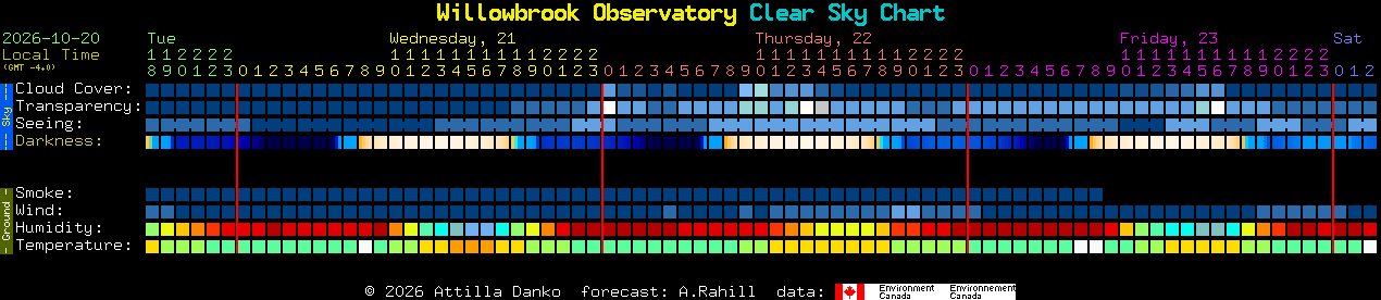 Current forecast for Willowbrook Observatory Clear Sky Chart