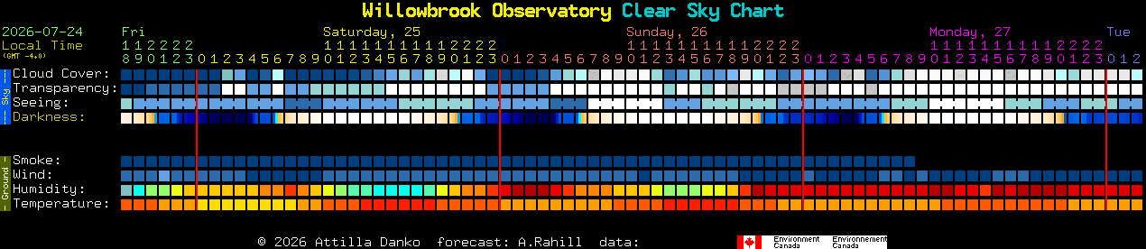 Current forecast for Willowbrook Observatory Clear Sky Chart