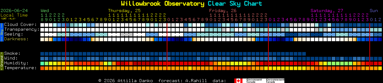 Current forecast for Willowbrook Observatory Clear Sky Chart