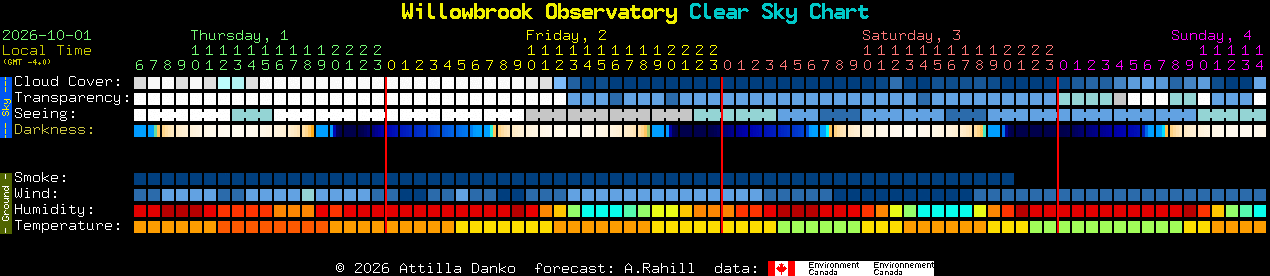 Current forecast for Willowbrook Observatory Clear Sky Chart