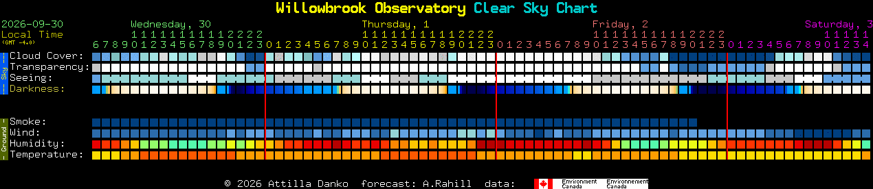 Current forecast for Willowbrook Observatory Clear Sky Chart