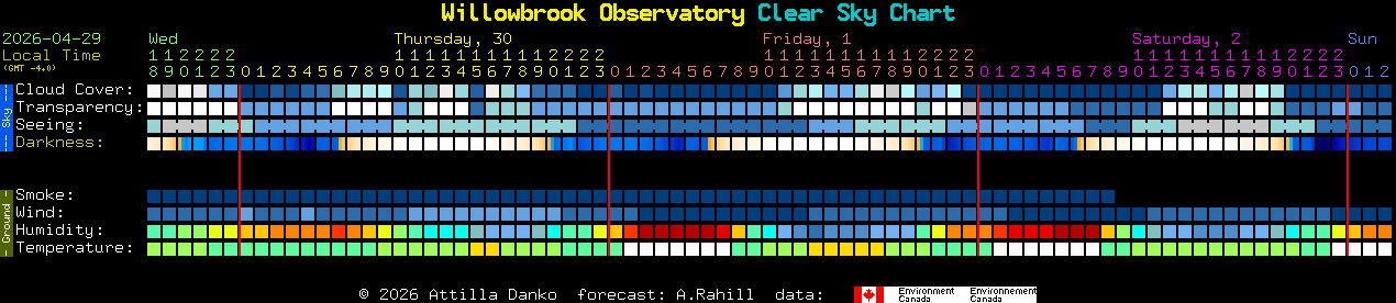 Current forecast for Willowbrook Observatory Clear Sky Chart