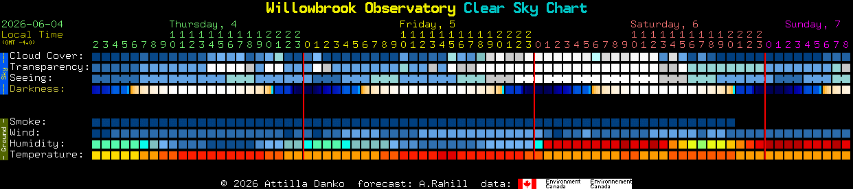Current forecast for Willowbrook Observatory Clear Sky Chart