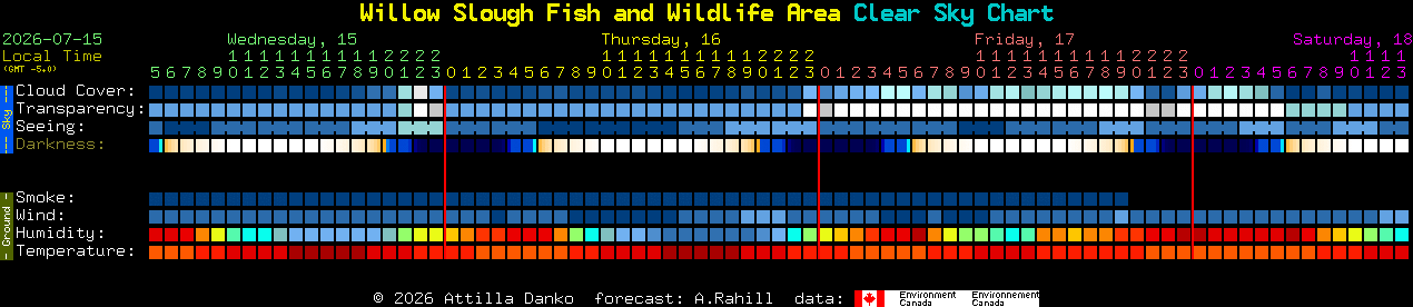 Current forecast for Willow Slough Fish and Wildlife Area Clear Sky Chart
