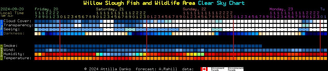 Current forecast for Willow Slough Fish and Wildlife Area Clear Sky Chart