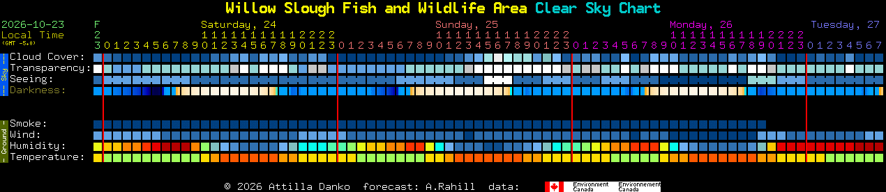 Current forecast for Willow Slough Fish and Wildlife Area Clear Sky Chart