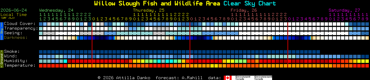 Current forecast for Willow Slough Fish and Wildlife Area Clear Sky Chart