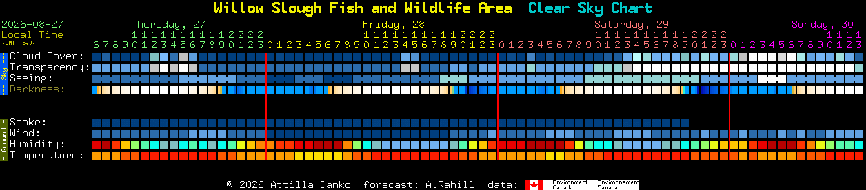 Current forecast for Willow Slough Fish and Wildlife Area Clear Sky Chart