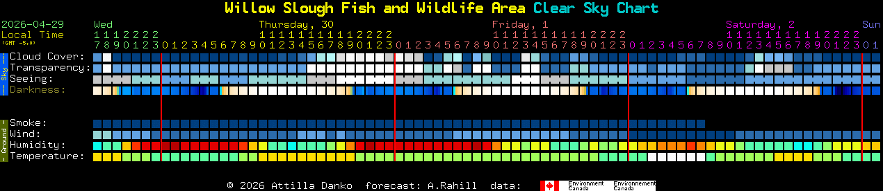 Current forecast for Willow Slough Fish and Wildlife Area Clear Sky Chart