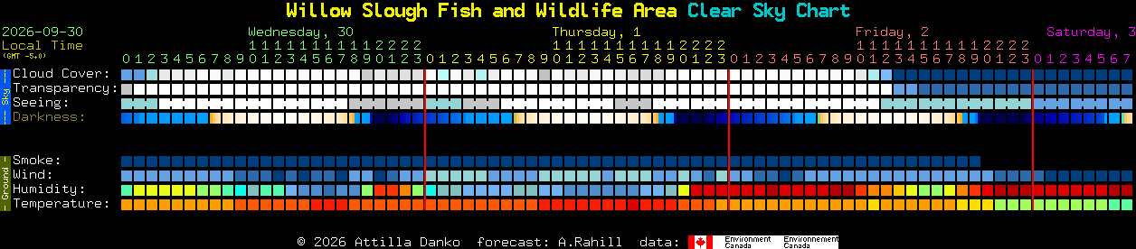 Current forecast for Willow Slough Fish and Wildlife Area Clear Sky Chart