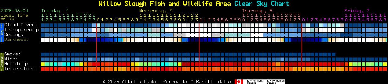 Current forecast for Willow Slough Fish and Wildlife Area Clear Sky Chart