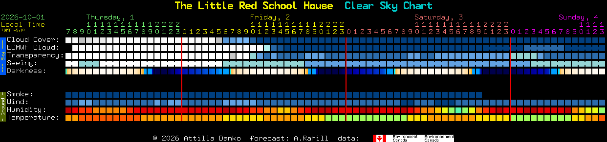 Current forecast for The Little Red School House Clear Sky Chart