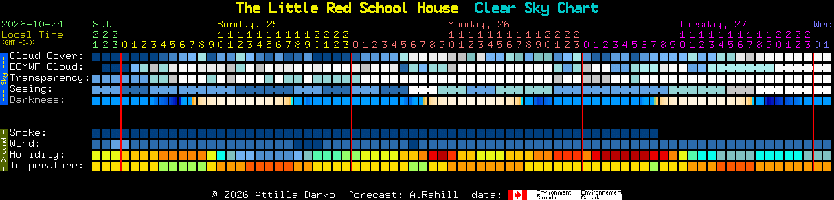 Current forecast for The Little Red School House Clear Sky Chart