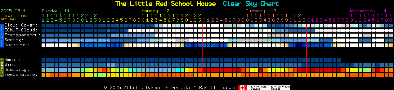 Current forecast for The Little Red School House Clear Sky Chart