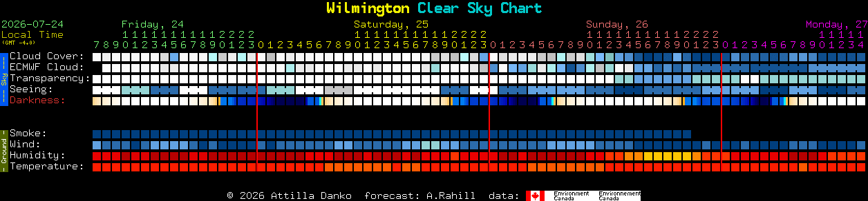 Current forecast for Wilmington Clear Sky Chart