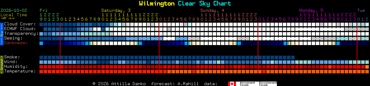 Current forecast for Wilmington Clear Sky Chart