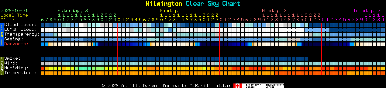 Current forecast for Wilmington Clear Sky Chart
